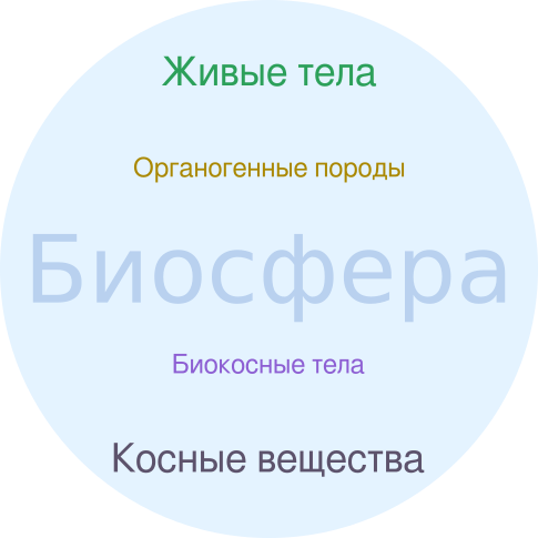Компоненты биосферы