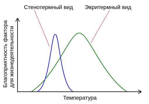 Графики закона оптимума для эврибионтного и стенобионтного видов
