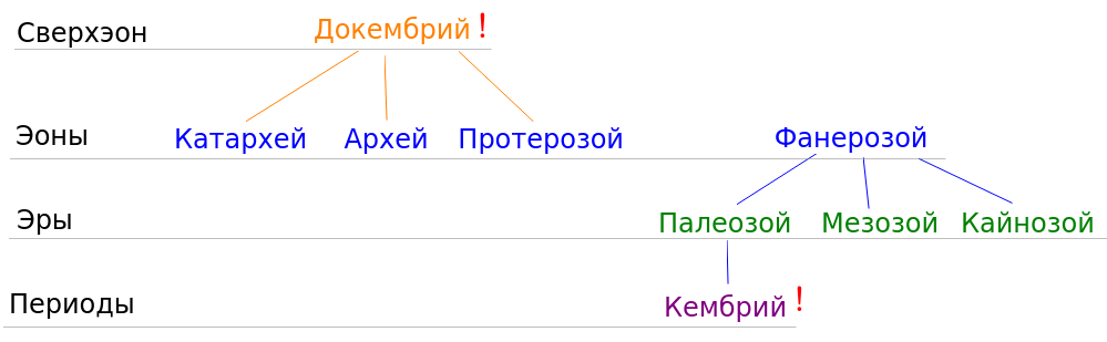 Докембрий и Фанерозой