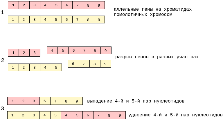 Неравный кроссинговер